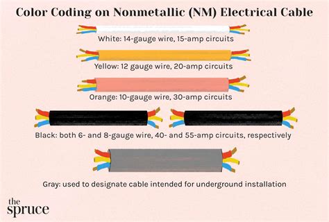 electrical panel box color code|electrical wire sheathing color code.